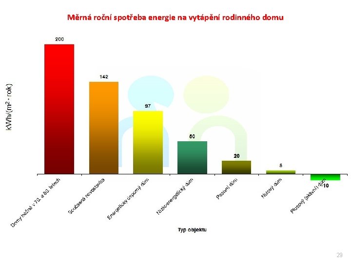 Měrná roční spotřeba energie na vytápění rodinného domu 29 