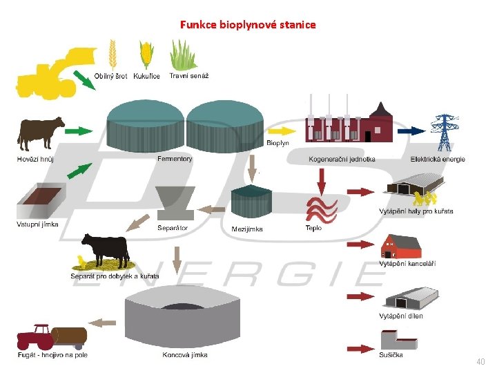 Funkce bioplynové stanice 40 