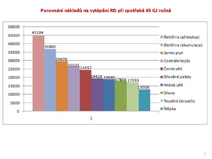Porovnání nákladů na vytápění RD při spotřebě 65 GJ ročně 6 
