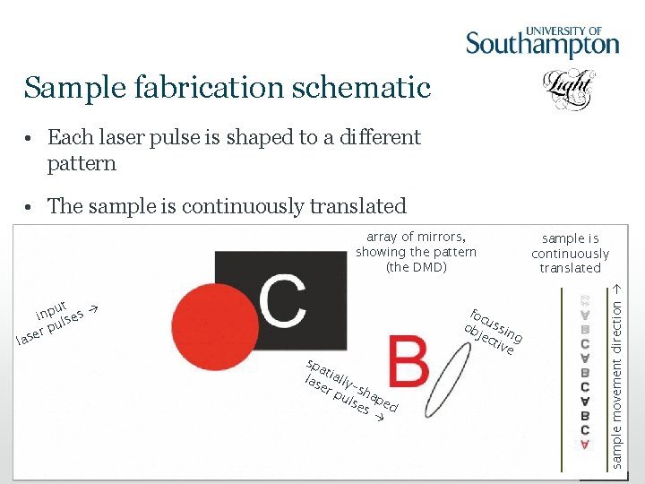 Sample fabrication schematic • Each laser pulse is shaped to a different pattern •