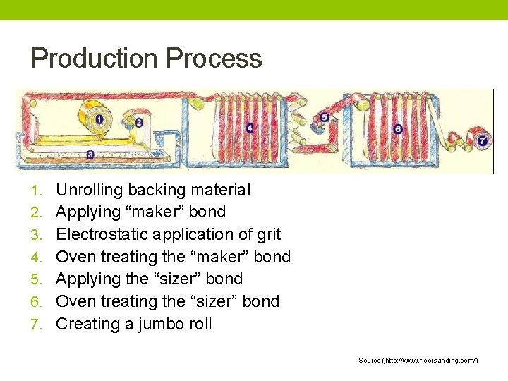 Production Process 1. Unrolling backing material 2. Applying “maker” bond 3. Electrostatic application of