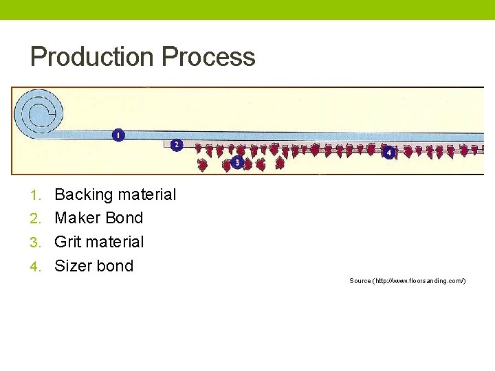 Production Process 1. Backing material 2. Maker Bond 3. Grit material 4. Sizer bond