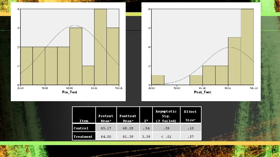 Pretest Meana Posttest Meana Zb Asymptotic Sig. (2 Tailed) Control 65. 17 68. 28