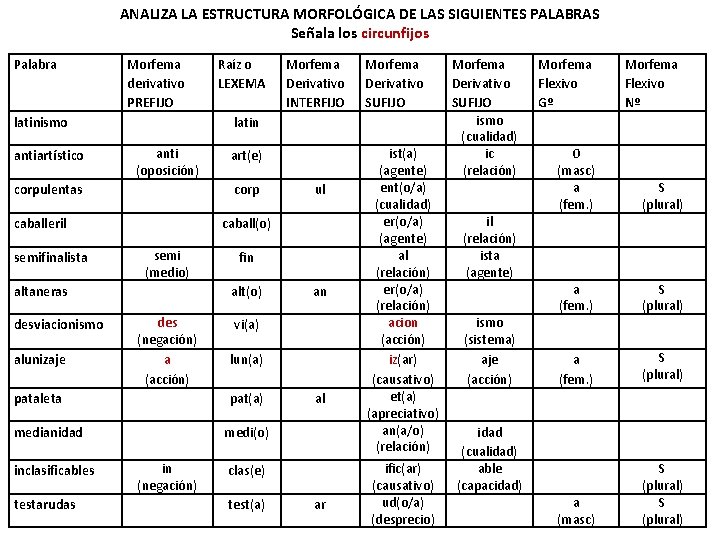 ANALIZA LA ESTRUCTURA MORFOLÓGICA DE LAS SIGUIENTES PALABRAS Señala los circunfijos Palabra Morfema derivativo