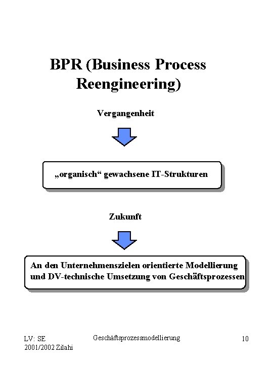 BPR (Business Process Reengineering) Vergangenheit „organisch“ gewachsene IT-Strukturen Zukunft An den Unternehmenszielen orientierte Modellierung