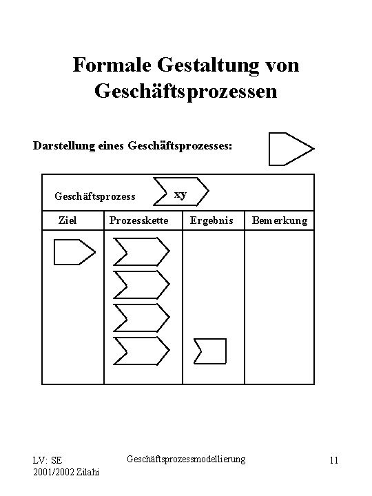 Formale Gestaltung von Geschäftsprozessen Darstellung eines Geschäftsprozesses: Geschäftsprozess Ziel LV: SE 2001/2002 Zilahi Prozesskette