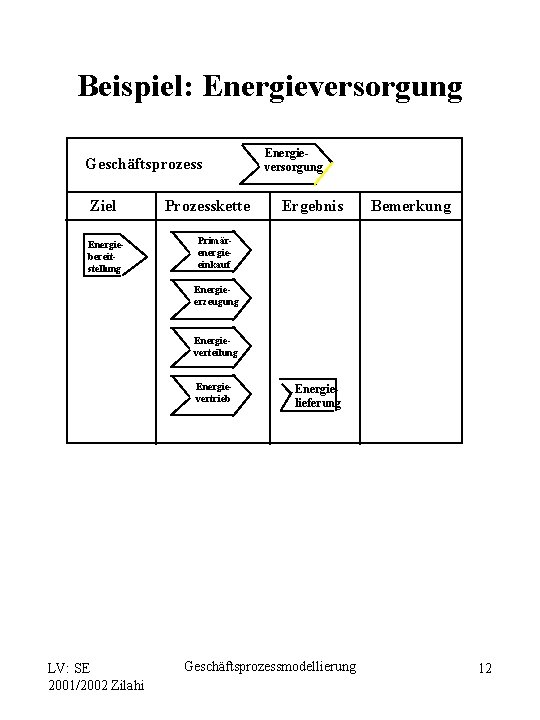 Beispiel: Energieversorgung Geschäftsprozess Ziel Energiebereitstellung Prozesskette Energieversorgung Ergebnis Bemerkung Primärenergieeinkauf Energieerzeugung Energieverteilung Energievertrieb LV: