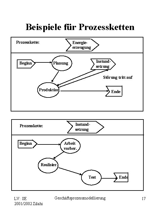 Beispiele für Prozessketten Prozesskette: Energieerzeugung Beginn Instandsetzung Planung Störung tritt auf Produktion Ende Instandsetzung