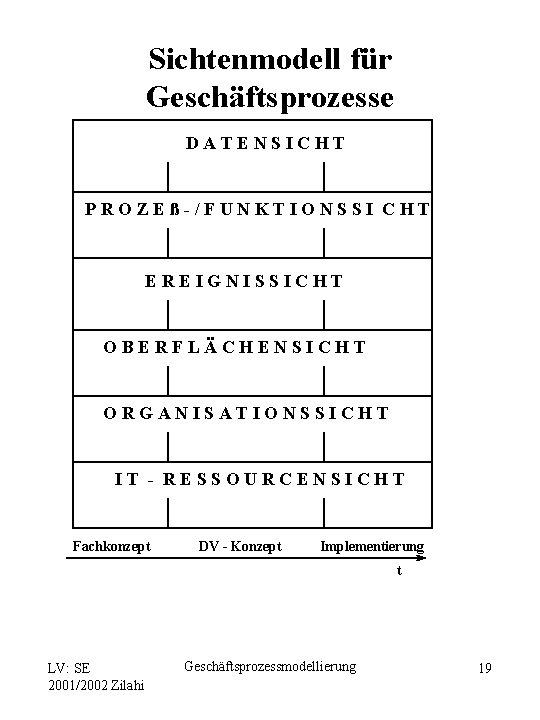 Sichtenmodell für Geschäftsprozesse DATENSICHT PROZEß-/FUNKTIONSSI CHT EREIGNISSICHT OBERFLÄCHENSICHT ORGANISATIONSSICHT IT - RESSOURCENSICHT Fachkonzept DV