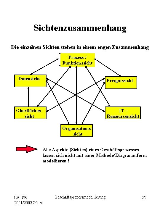 Sichtenzusammenhang Die einzelnen Sichten stehen in einem engen Zusammenhang Prozess-/ Funktionssicht Datensicht Ereignissicht Oberflächensicht