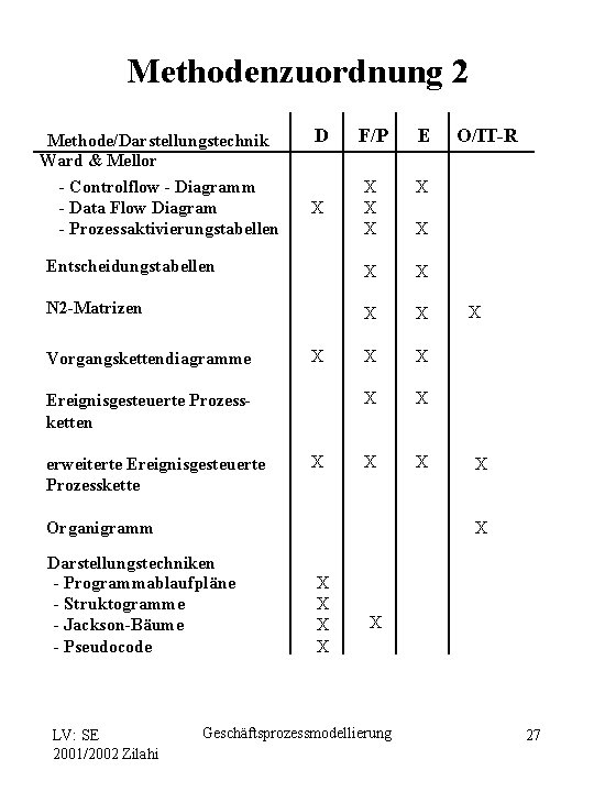 Methodenzuordnung 2 D F/P E X X X Entscheidungstabellen X X N 2 -Matrizen