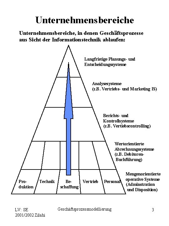 Unternehmensbereiche, in denen Geschäftsprozesse aus Sicht der Informationstechnik ablaufen: Langfristige Planungs- und Entscheidungssysteme Analysesysteme