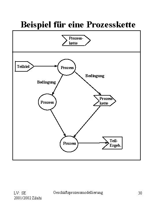 Beispiel für eine Prozesskette Teilziel Prozess Bedingung Prozesskette Prozess LV: SE 2001/2002 Zilahi Geschäftsprozessmodellierung