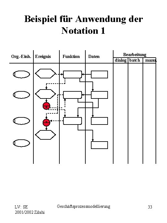 Beispiel für Anwendung der Notation 1 Org. -Einh. Ereignis Funktion Daten Bearbeitung dialog batch