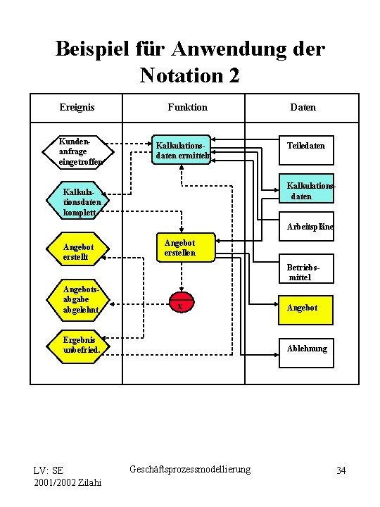 Beispiel für Anwendung der Notation 2 Ereignis Kundenanfrage eingetroffen Funktion Kalkulationsdaten ermitteln Daten Teiledaten