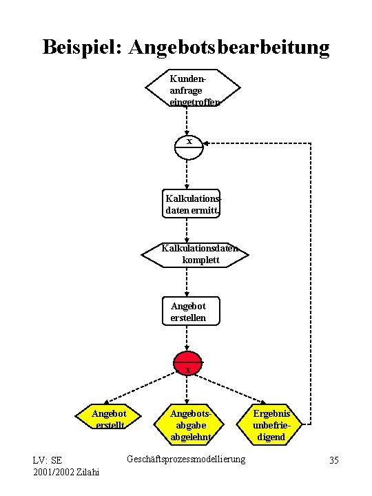 Beispiel: Angebotsbearbeitung Kundenanfrage eingetroffen x Kalkulationsdaten ermitt. Kalkulationsdaten komplett Angebot erstellen x Angebot erstellt
