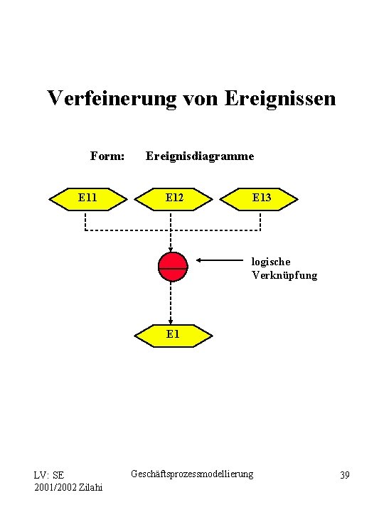 Verfeinerung von Ereignissen Form: E 11 Ereignisdiagramme E 12 E 13 logische Verknüpfung E