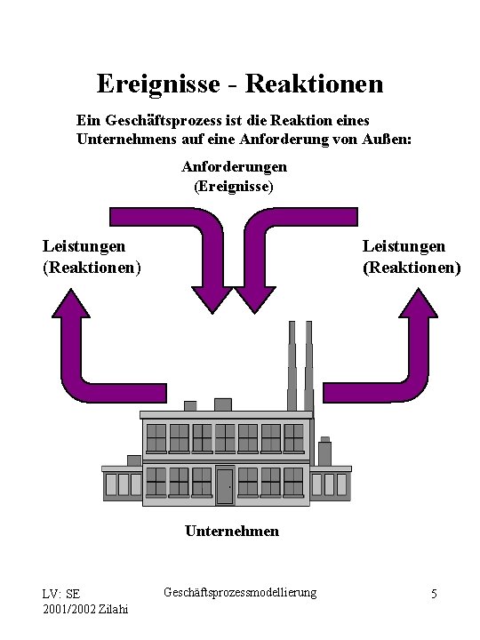 Ereignisse - Reaktionen Ein Geschäftsprozess ist die Reaktion eines Unternehmens auf eine Anforderung von