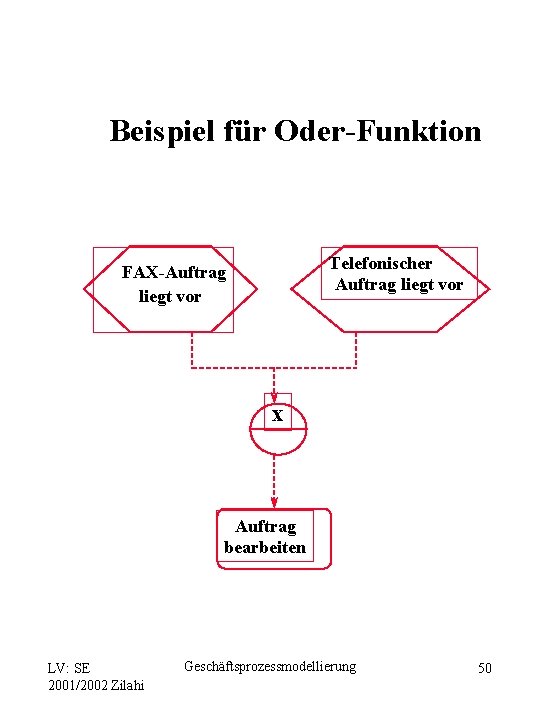 Beispiel für Oder-Funktion Telefonischer Auftrag liegt vor FAX-Auftrag liegt vor x Auftrag bearbeiten LV: