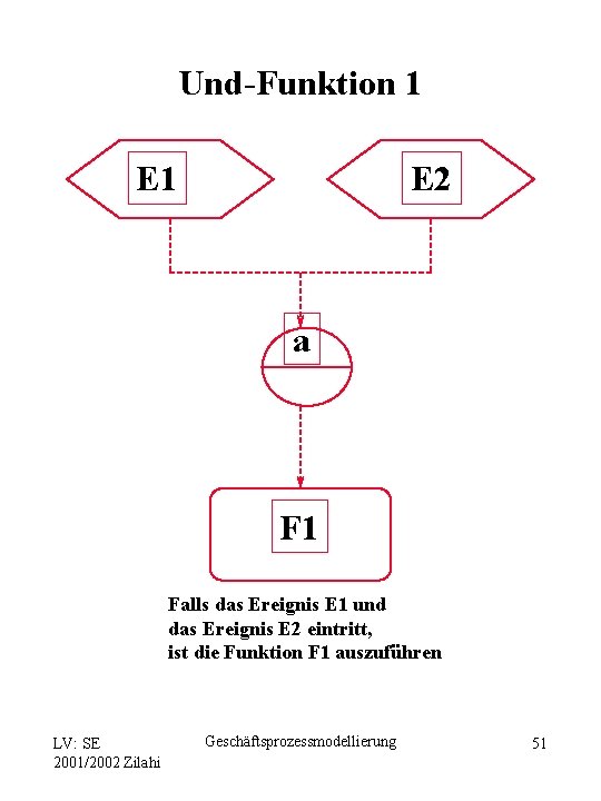 Und-Funktion 1 E 2 a F 1 Falls das Ereignis E 1 und das