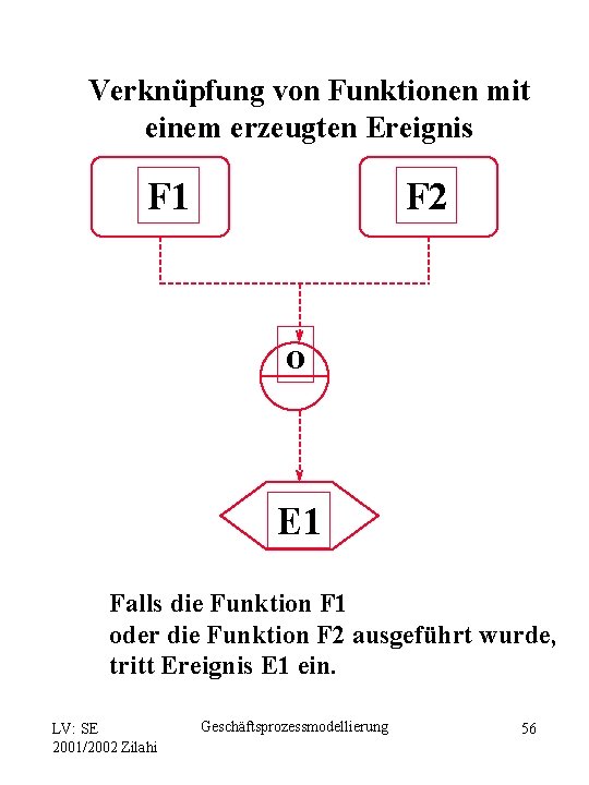 Verknüpfung von Funktionen mit einem erzeugten Ereignis F 1 F 2 o E 1