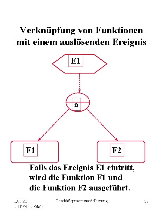 Verknüpfung von Funktionen mit einem auslösenden Ereignis E 1 a F 1 F 2