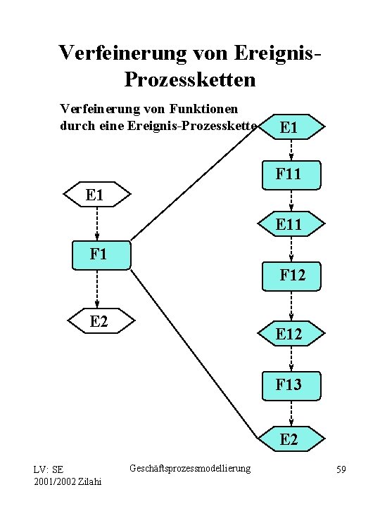 Verfeinerung von Ereignis. Prozessketten Verfeinerung von Funktionen durch eine Ereignis-Prozesskette E 1 F 11