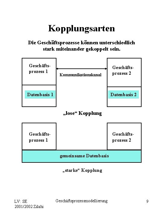 Kopplungsarten Die Geschäftsprozesse können unterschiedlich stark miteinander gekoppelt sein. Geschäftsprozess 1 Kommunikationskanal Datenbasis 1