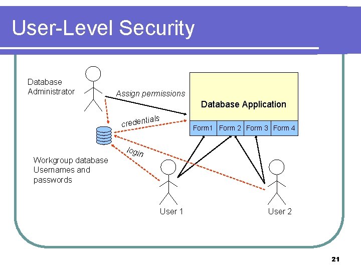 User-Level Security Database Administrator Assign permissions Database Application tials creden Workgroup database Usernames and