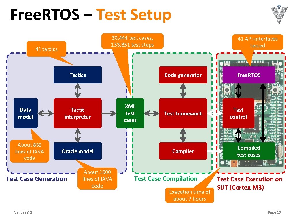 Free. RTOS – Test Setup 30. 444 test cases, 153. 851 test steps 41