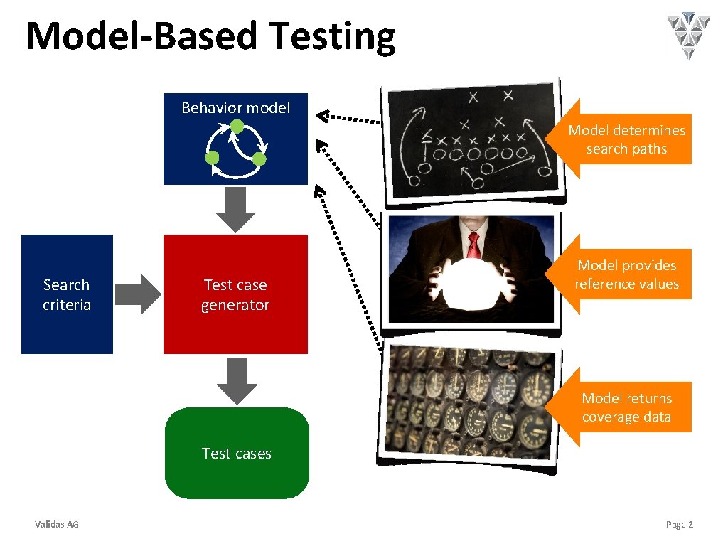 Model-Based Testing Behavior model Model determines search paths Search criteria Test case generator Model