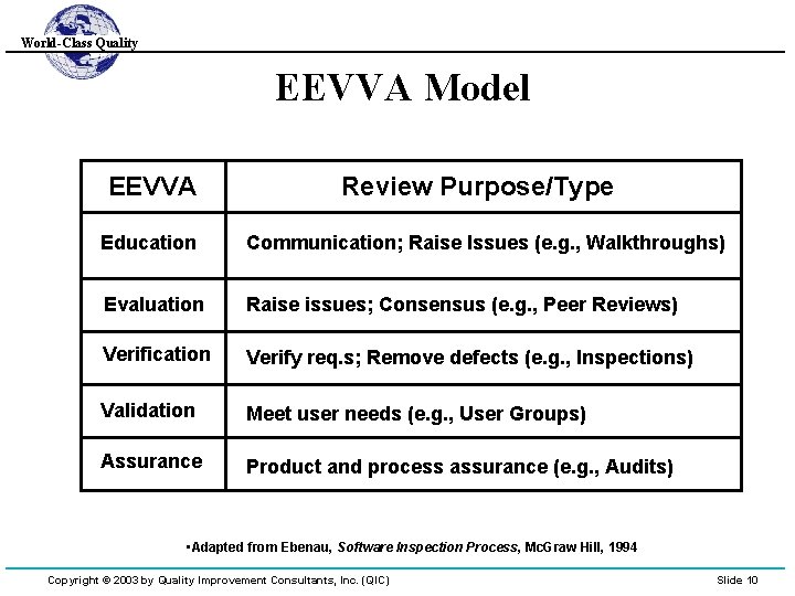 World-Class Quality EEVVA Model EEVVA Review Purpose/Type Education Communication; Raise Issues (e. g. ,