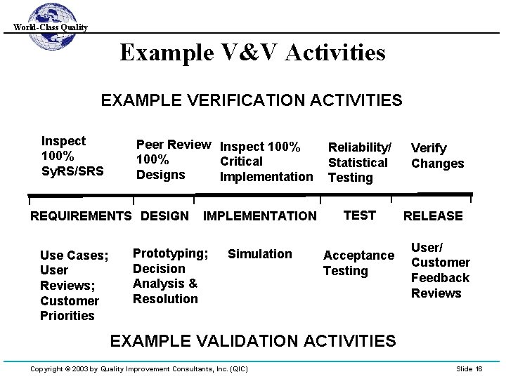 World-Class Quality Example V&V Activities EXAMPLE VERIFICATION ACTIVITIES Inspect 100% Sy. RS/SRS Peer Review