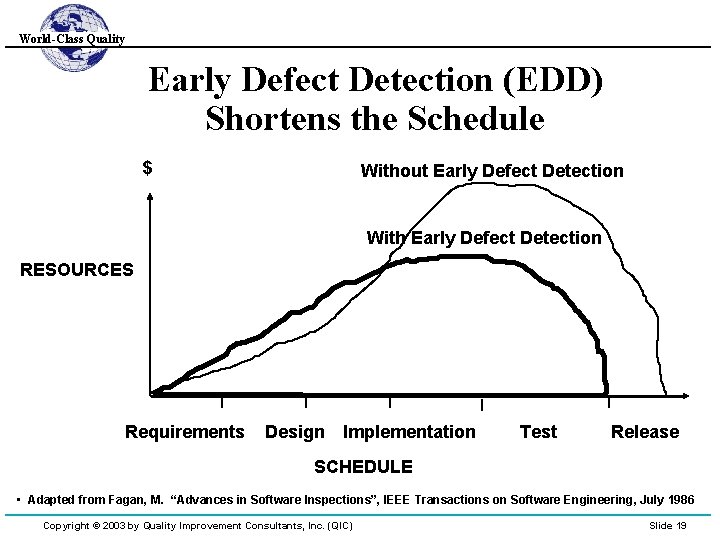 World-Class Quality Early Defect Detection (EDD) Shortens the Schedule $ Without Early Defect Detection