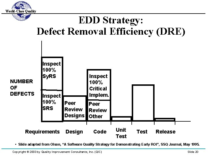World-Class Quality EDD Strategy: Defect Removal Efficiency (DRE) NUMBER OF DEFECTS Inspect 100% Sy.