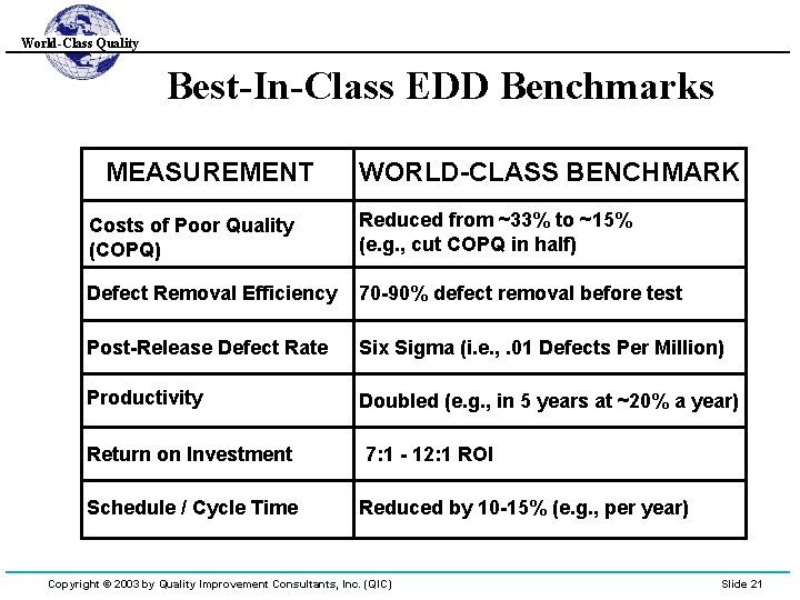 World-Class Quality Best-In-Class EDD Benchmarks MEASUREMENT WORLD-CLASS BENCHMARK Costs of Poor Quality (COPQ) Reduced
