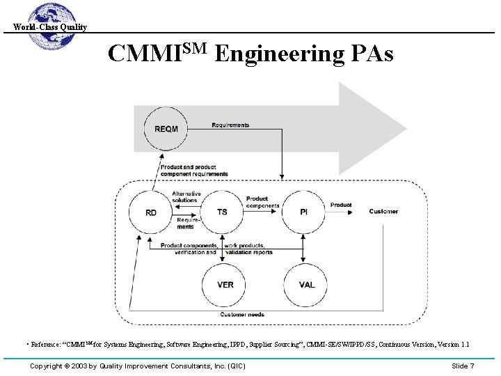 World-Class Quality CMMISM Engineering PAs • Reference: “CMMI SM for Systems Engineering, Software Engineering,