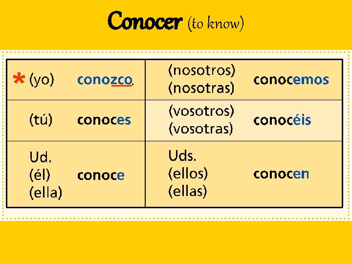 Conocer (to know) * __ 