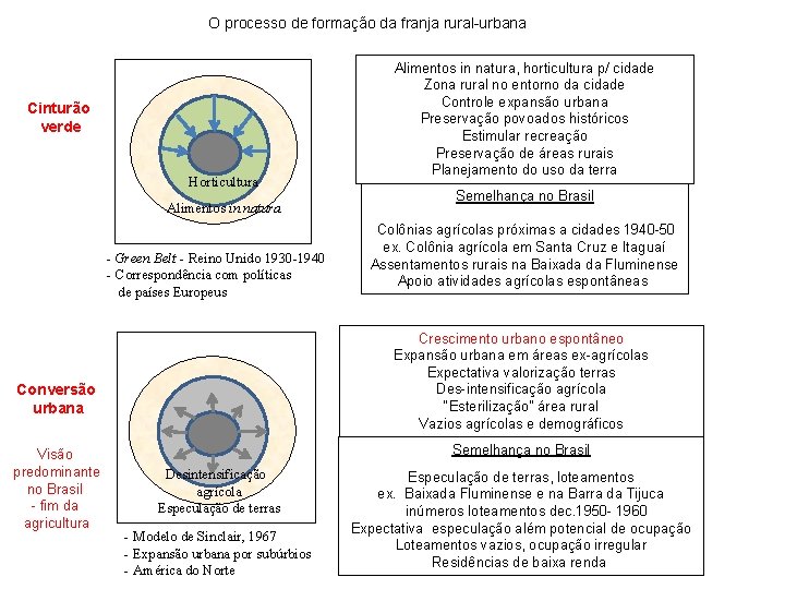 O processo de formação da franja rural-urbana Cinturão verde Horticultura Alimentos in natura -