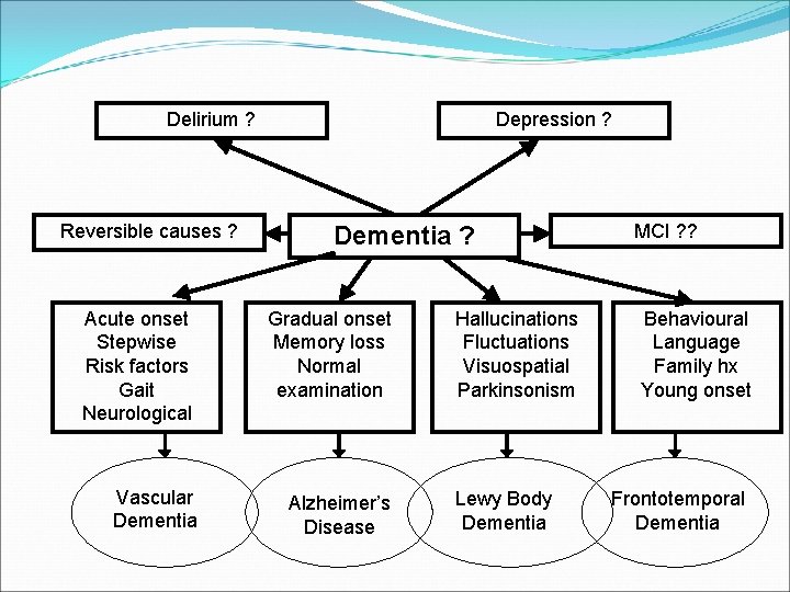 Delirium ? Reversible causes ? Depression ? Dementia ? Acute onset Stepwise Risk factors