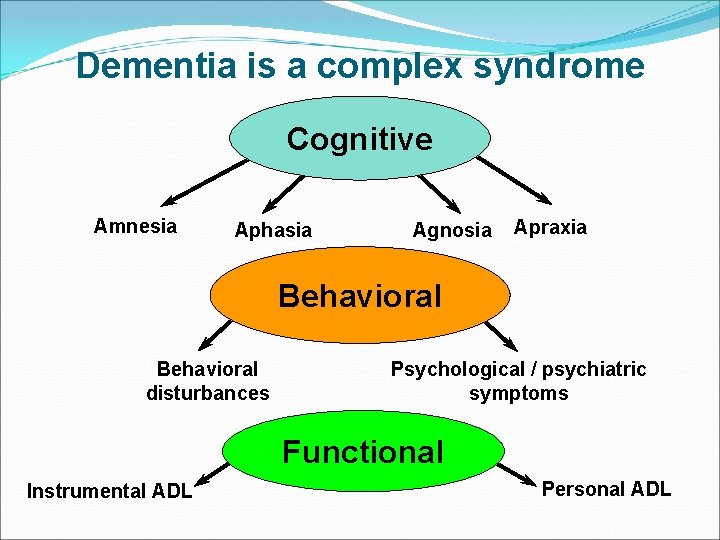 Dementia is a complex syndrome Cognitive Amnesia Aphasia Agnosia Apraxia Behavioral disturbances Psychological /
