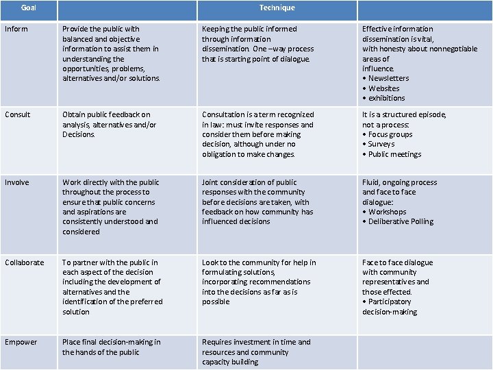 Goal Technique Inform Provide the public with balanced and objective information to assist them