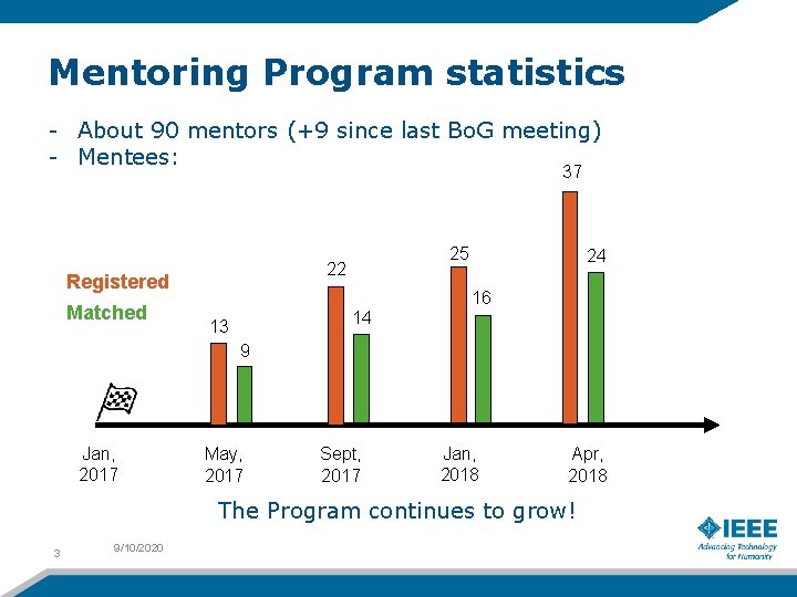 Mentoring Program statistics - About 90 mentors (+9 since last Bo. G meeting) -