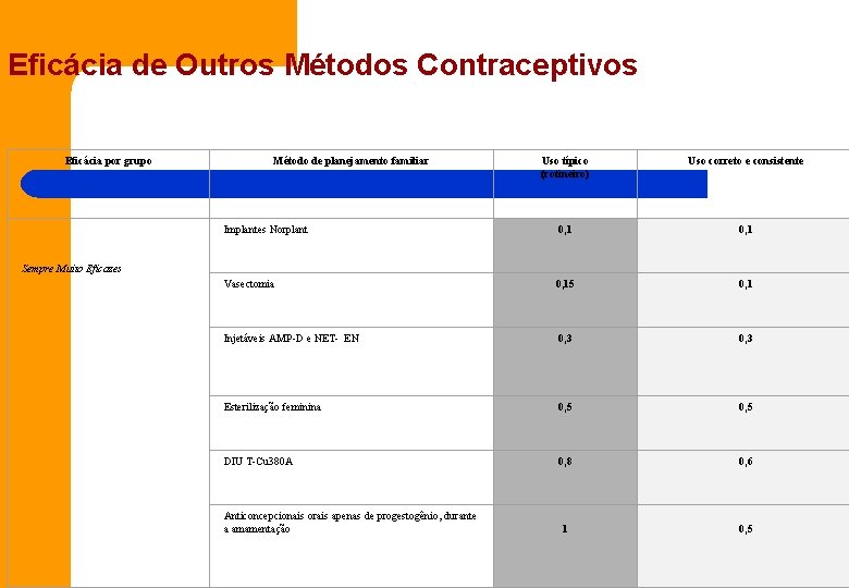 Eficácia de Outros Métodos Contraceptivos Eficácia por grupo Sempre Muito Eficazes Método de planejamento