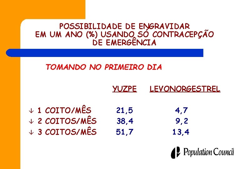 POSSIBILIDADE DE ENGRAVIDAR EM UM ANO (%) USANDO SÓ CONTRACEPÇÃO DE EMERGÊNCIA TOMANDO NO