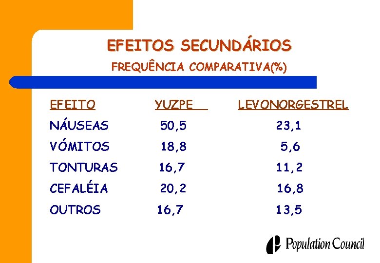 EFEITOS SECUNDÁRIOS FREQUÊNCIA COMPARATIVA(%) EFEITO YUZPE LEVONORGESTREL NÁUSEAS 50, 5 23, 1 VÓMITOS 18,