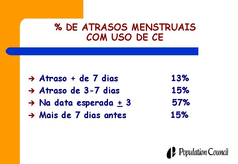 % DE ATRASOS MENSTRUAIS COM USO DE CE è è Atraso + de 7