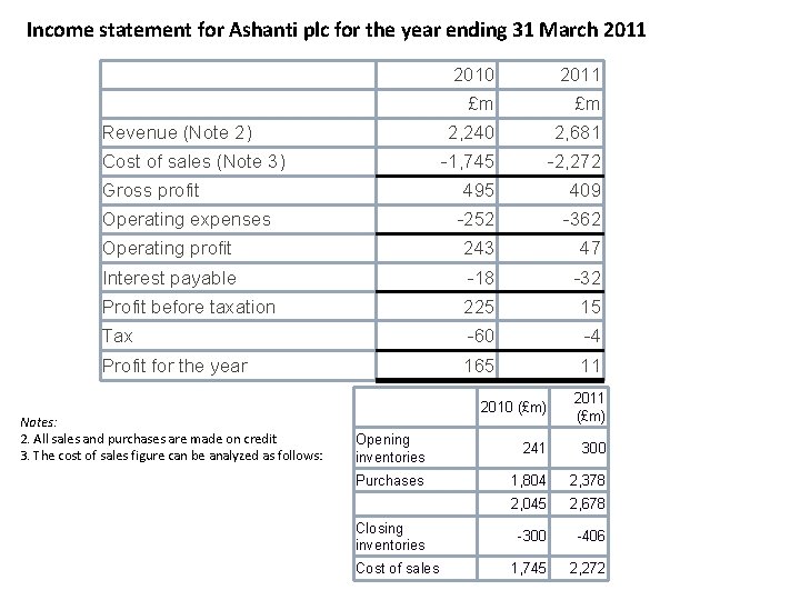 Income statement for Ashanti plc for the year ending 31 March 2011 2010 2011