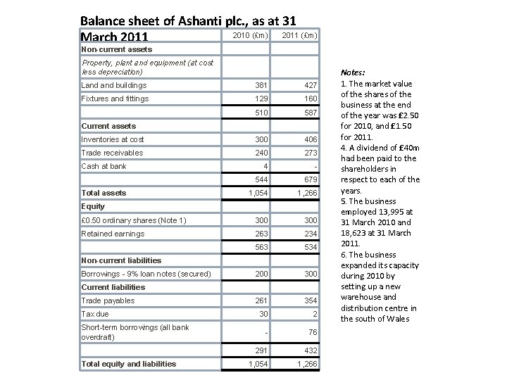Balance sheet of Ashanti plc. , as at 31 2010 (£m) 2011 (£m) March