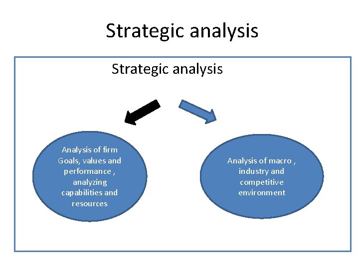 Strategic analysis Analysis of firm Goals, values and performance , analyzing capabilities and resources